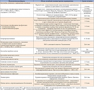 Таблица 1. Алгоритм лечения различных форм бесплодия (адаптировано по: Лихачев В.К. Практическая гинекология. М.: Медицинское информационное агентство, 2007. 664 с.)