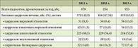 Таблица 1. Состав больных, выписанных из отделения хронических заболеваний печени с диагнозом цирроза печени за 2011–2013 гг.