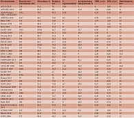 Таблица 1. Примеры клинических характеристик когорт пациентов, для которых информация об исходе «смертность от всех причин» представлена в кохрейновской публикации CD003177