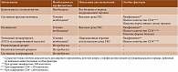 Таблица 1. Рекомендации по профилактике пневмоцистной пневмонии у больных системными ИВРЗ