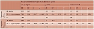 Таблица 2. Динамика маркеров РААС у больных на фоне диетотерапии