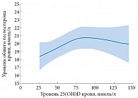 Рис. 2. Взаимосвязь между плазменными уровнями 25(ОН)D и общего тестостерона у мужчин