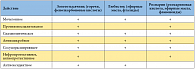 Таблица 2. Спектр действий лекарственных растений, входящих в состав препарата Канефрон® Н