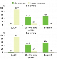 Рис. 1. Количество лейкоцитов (бактериоскопия) до и после лечения