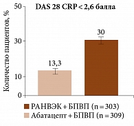 Рис. 3. Сравнение эффекта упадацитиниба в комбинации с БПВП и абатацепта в комбинации с БПВП у пациентов с ревматоидным артритом в отношении достижения клинической ремиссии по DAS 28 CRP через 12 недель (исследование SELECT-CHOICE)