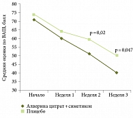 Рис. 2. Сравнительная эффективность Метеоспазмила и плацебо  в регрессии абдоминальной боли у пациентов с СРК