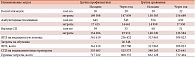 Таблица 1. Прямые затраты на пациентов с ИБС