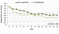 Рис. 3. Динамика уровня эндотоксина в сыворотке крови у пациентов с циррозом печени