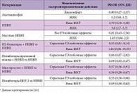 Таблица 4. Риск эрозивно-язвенных повреждений слизистой оболочки верхних отделов ЖКТ  при использовании НПВП*