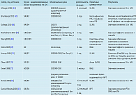 Таблица 1 Двойные слепые плацебо-контролируемые исследования пкАСИТ аллергенами клещей домашней пыли