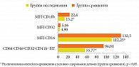 Рис. 2. Содержание и фенотипические особенности субпопуляции СD64-CD16+CD32+CD11b+ у детей двух – четырех лет с ОДП