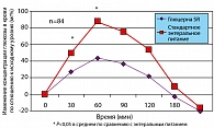Рисунок 5. Постпрандиальная гликемия: анализ эффективности Глюцерны SR и стандартного энтерального питания (Fix, 2001)