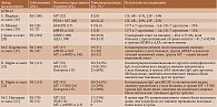 Иммуногенность пневмококковых вакцин при различных ИВРЗ (начало)