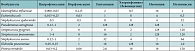 Таблица. Сравнительная оценка минимальных подавляющих концентраций (мг/мл) ципрофлоксацина и других антибактериальных средств