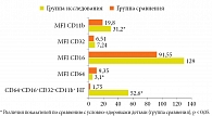 Рис. 3. Содержание и фенотипические особенности субпопуляции СD64+CD16+CD32+CD11b+ у детей двух – четырех лет с ОДП