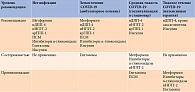 Таблица 2. Препараты, рекомендованные для контроля гликемии при риске инфицирования и инфицировании SARS-CoV-2