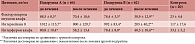 Таблица 3. Динамика уровня про- и противовоспалительных цитокинов и хемокинов в вагинальном смыве  до и после курса терапии