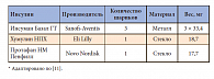 Таблица 5. Количество и характеристики перемешивающих шариков в разных типах картриджей с инсулином НПХ.