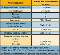 Таблица 2.  Особенности клинических характеристик больных в исследовании