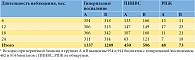 Таблица 2. Количественная оценка биоптатов в группах A и B в зависимости от длительности наблюдения*