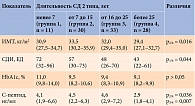 Таблица 1. Характеристика групп пациентов в зависимости от длительности СД 2 типа