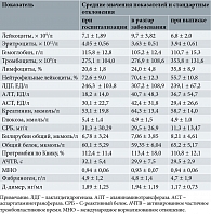 Таблица 1. Данные лабораторного обследования пациенток при НКИ COVID-19 средней степени тяжести