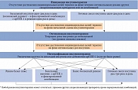 Рис. 1. Общая схема инициации, оптимизации и интенсификации инсулинотерапии при СД