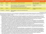 Таблица 1. Ступенчатый алгоритм фармакотерапии ХСК (2021): рекомендуемая ФТ