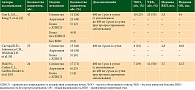 Таблица 1. Результаты исследований II фазы иматиниба при метастатической меланоме с мутацией KIT