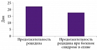 Рис. 1. Продолжительность рецидивов хронической боли в среднем и при болевом синдроме в спине в Российской Федерации