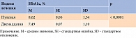 Таблица 2. Динамика абсолютных значений HbA1c у пациентов с СД 2 типа на фоне терапии