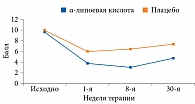 Рис. 2. Эффективность терапии α-липоевой кислотой, оцениваемая по TSS