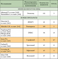 Таблица 2. Монохимиотерапия мезотелиомы плевры (Эпиподофилотоксины и Новые препараты)
