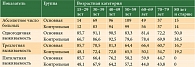 Таблица 2. Кумулятивная скорректированная выживаемость больных злокачественными новообразованиями шейки матки (С53) с учетом возраста (2005–2015 гг.), %