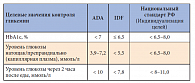 Таблица 3. Целевые значения контроля гликемии согласно международным и российским стандартам. Адаптировано по [15], [16], [8].
