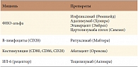 Таблица 1. Зарегистрированные в России для лечения РА биологические генно-инженерные препараты (ГИБП)