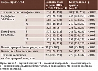 Таблица 2. Показатели СОКТ сетчатки больных РБ после комбинированной химиотерапии (НПХТ + СИАХТ)