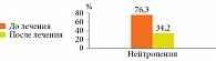 Рис. 3. Частота встречаемости нейтропении у пациентов  с моно- и микст-АХА-ВЭБ-инфекциями до и после проведения  комбинированной противовирусной, интерфероно- и иммунотерапии