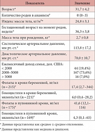 Таблица 1. Значения клинических и биохимических показателей (n = 227)
