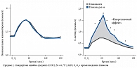 Рис. 2. Разница в секреции инсулина при внутривенном и пероральном приеме глюкозы  (инкретиновый эффект)