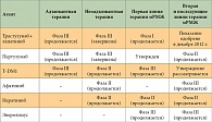 Таблица 2. Статус клинических исследований таргетных агентов при HER2-позитивном РМЖ различной степени распространенности