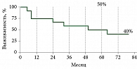 Рис. 1. ВБП 12 пациентов с метастатической меланомой, получавших ниволумаб