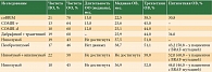 Таблица 2. Терапия метастатической меланомы: обновленные данные эффективности (по результатам рандомизированных исследований III фазы)