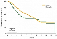 Рис. 2. Результаты исследования ALSYMPCA (III фаза): время до первого симптомного события со стороны скелета