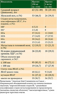 Таблица 1. Демографические характеристики и характеристики заболевания пациентов на исходном уровне (популяция mITT)