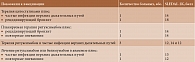 Таблица 2. Показания к вакцинации у девяти пациентов с высокой активностью СКВ