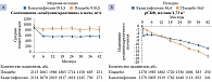 Рис. 5. Влияние канаглифлозина и плацебо на соотношение «альбумин/креатинин» (А) и рСКФ (Б)
