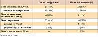 Таблица 4. Динамика боли (по 100-мм ВАШ) в отдельных измененных тазобедренных суставах на фоне терапии инфликсимабом◊
