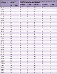 Таблица 3. Расчетная курсовая доза ВВИГ для стартовой терапии 2 г/кг и примерная схема лечения (пятидневный ежедневный курс)