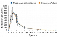 Рис. 2. Усредненная динамика концентрации метформина (таблетки пролонгированного действия) в плазме крови после приема сравниваемых препаратов (в линейных координатах)